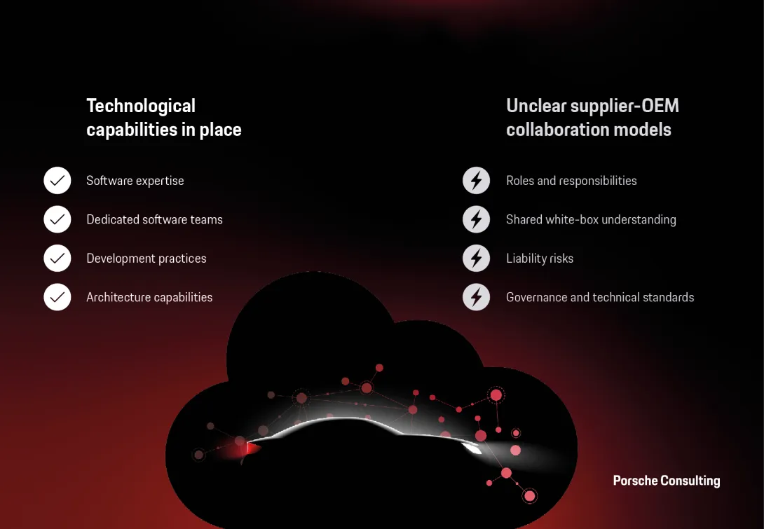 The graphic shows the gap between suppliers’ established software and engineering capabilities, while unresolved OEM-supplier collaboration models continue to hinder the scaling of software-defined vehicles.